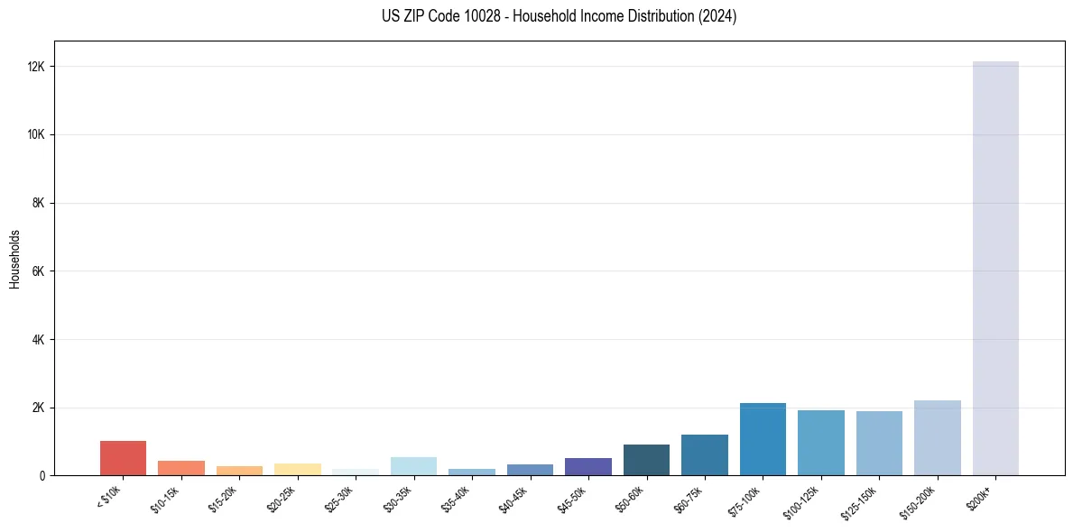 Income Distribution for 