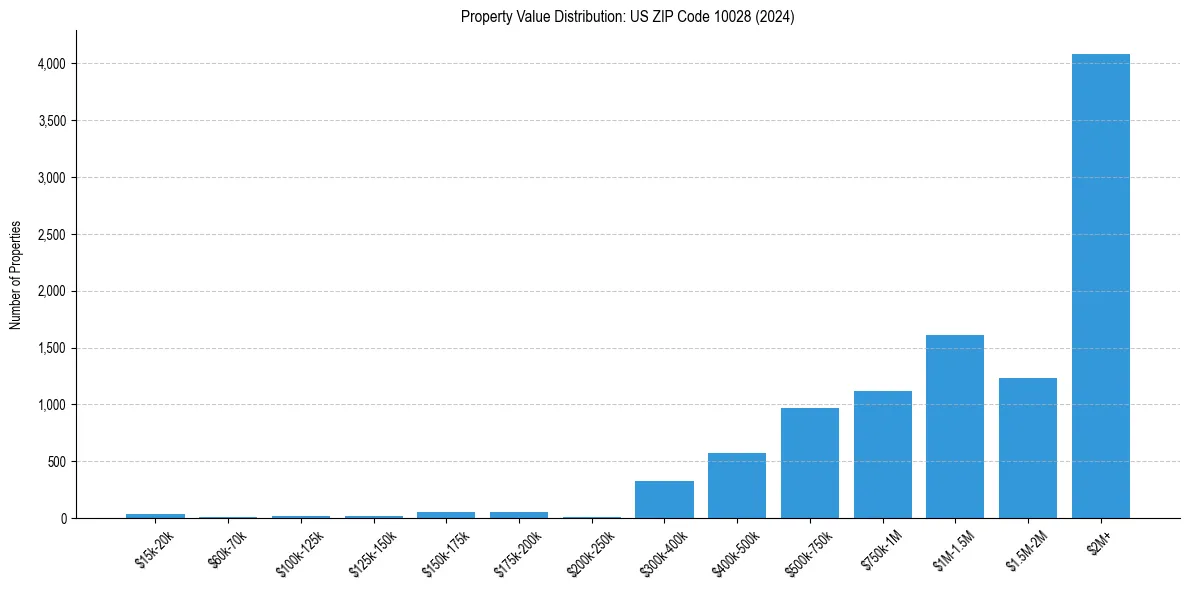 Value Distribution for 