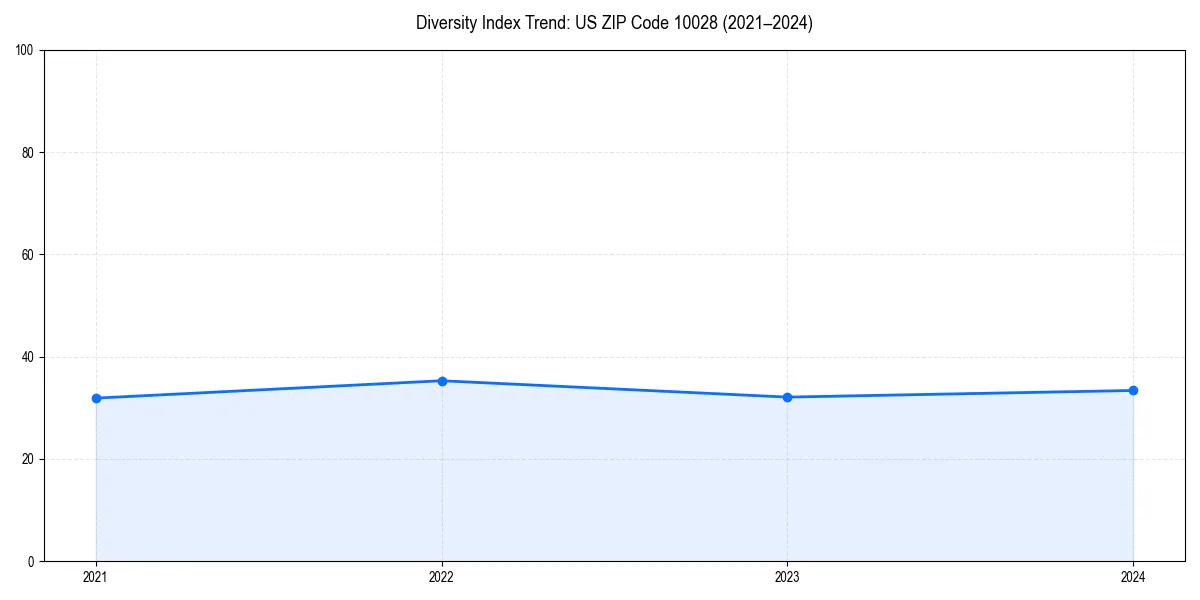 Line chart showing diversity index trends for 