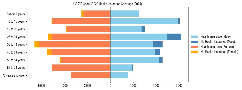 Health insurance pyramid for US ZIP Code 10029