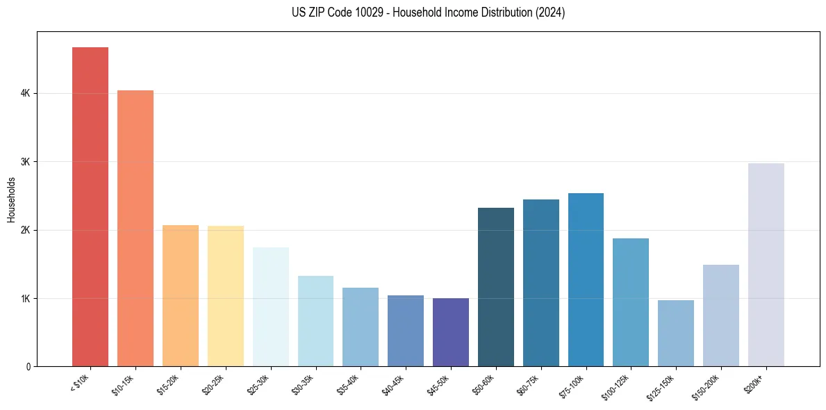 Income Distribution for 