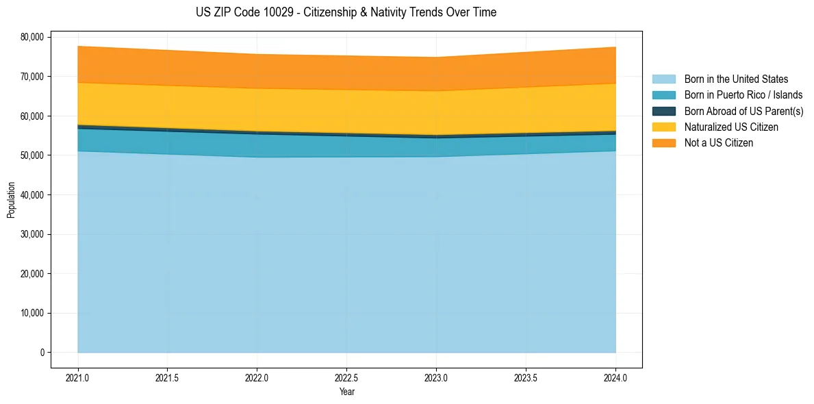 Historical nativity trends for 