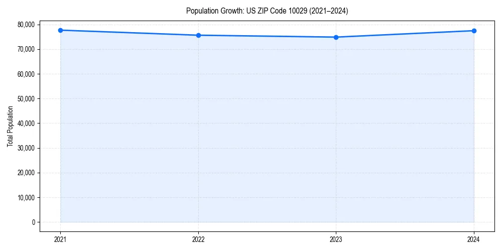 Population trends in 