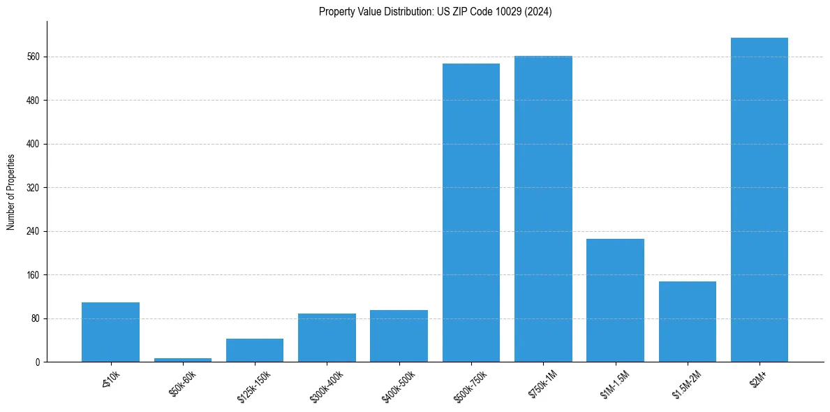 Value Distribution for 