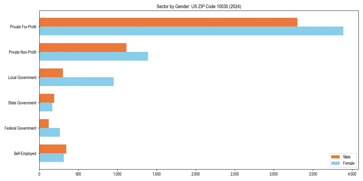 Employment sector breakdown by gender in 