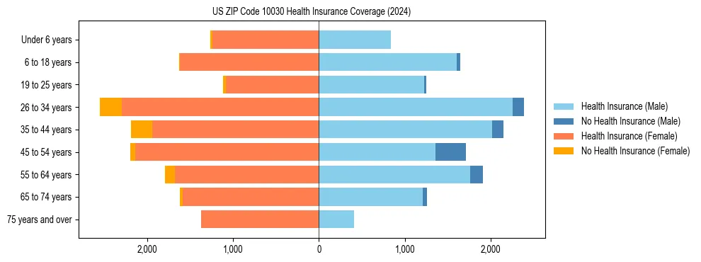 Health insurance pyramid for US ZIP Code 10030