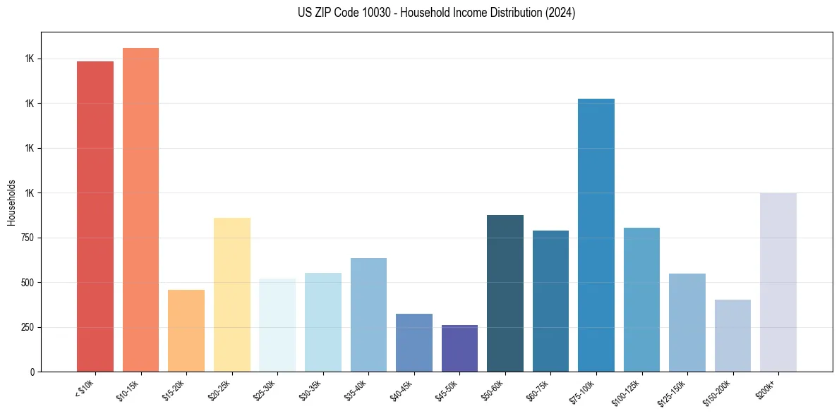 Income Distribution for 