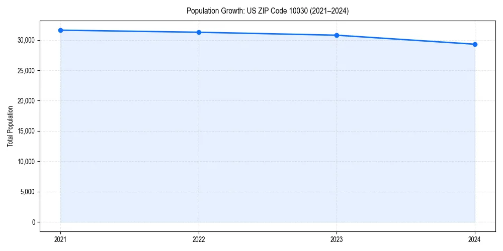 Population trends in 