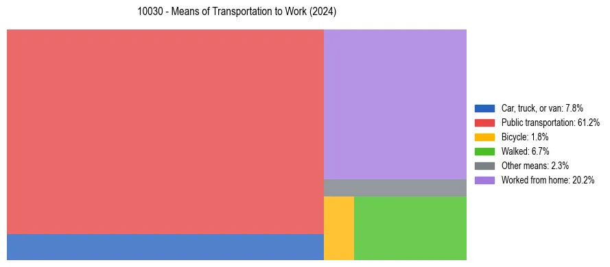 Commute modes in US ZIP Code 10030