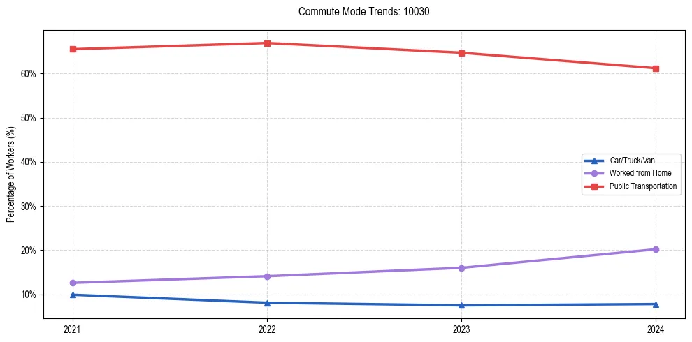 Transportation trends in US ZIP Code 10030