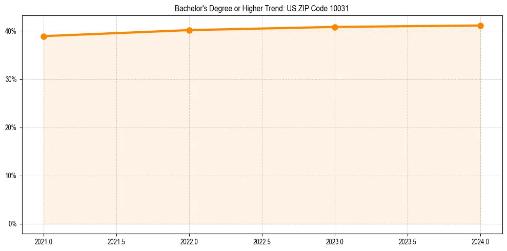 Trend chart showing bachelor degree growth in 