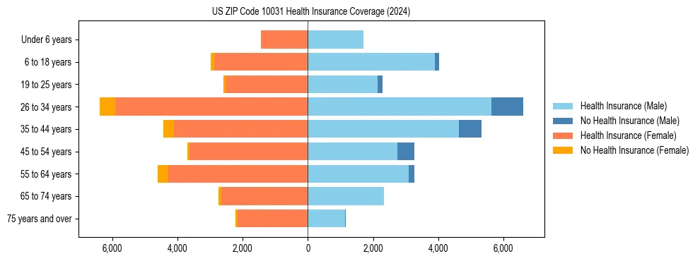 Health insurance pyramid for US ZIP Code 10031