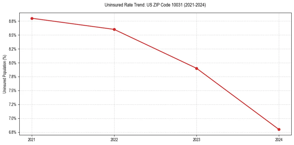 Uninsured trend chart for US ZIP Code 10031