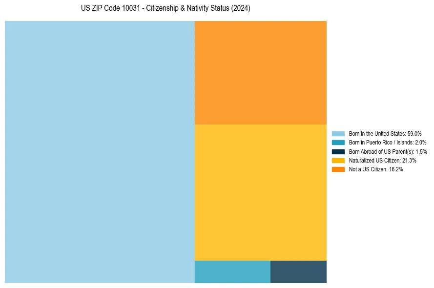 Nativity Treemap for 