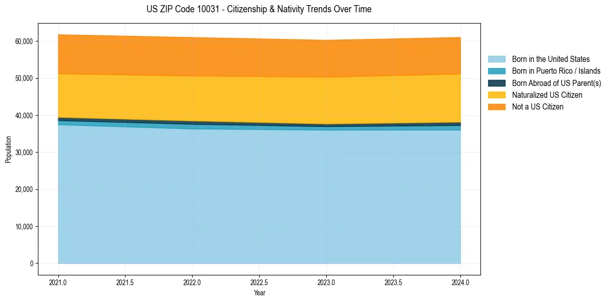 Historical nativity trends for 