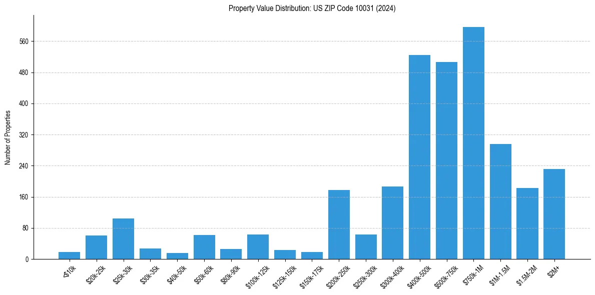 Value Distribution for 