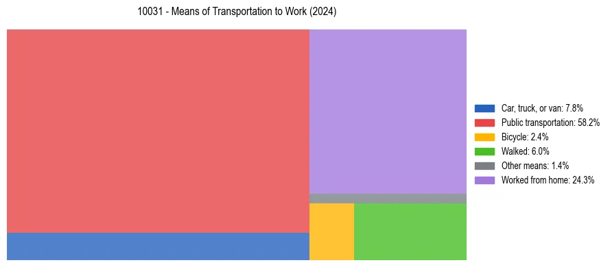 Commute modes in US ZIP Code 10031