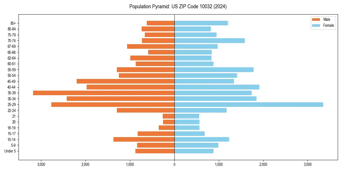 Population pyramid for 