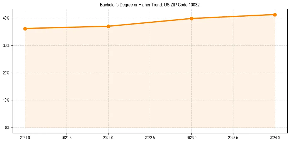 Trend chart showing bachelor degree growth in 