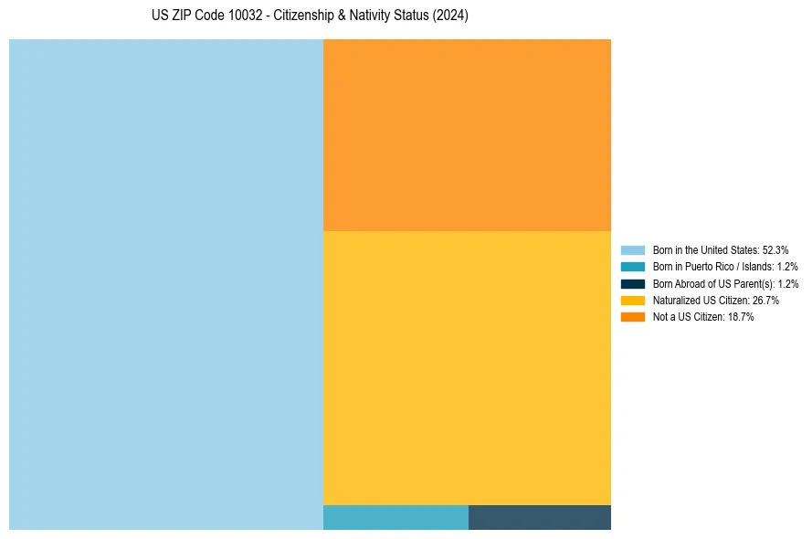 Nativity Treemap for 