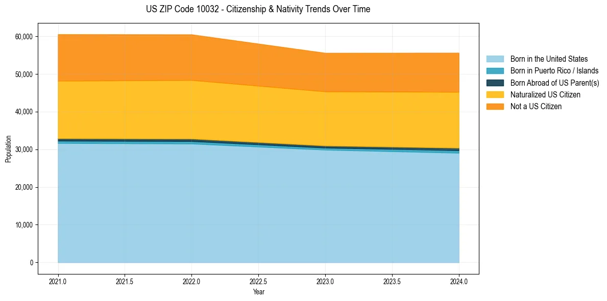 Historical nativity trends for 