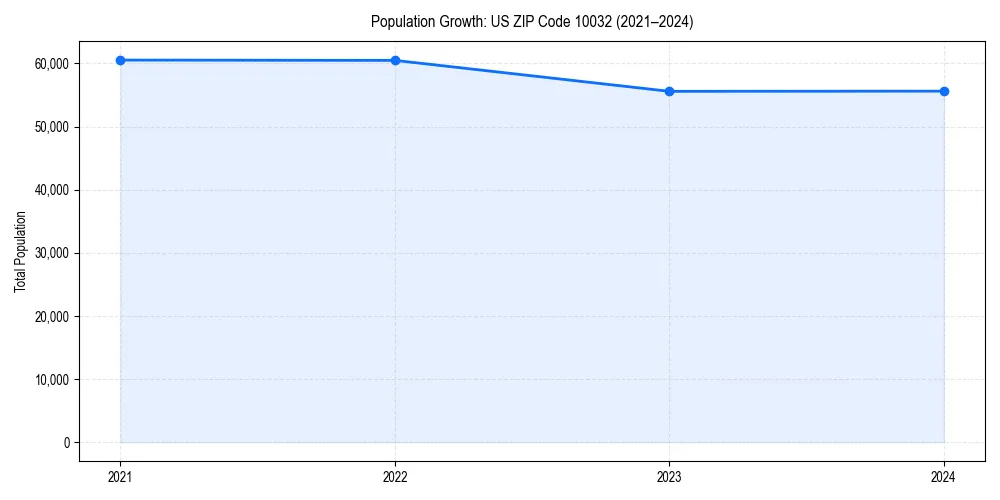 Population trends in 
