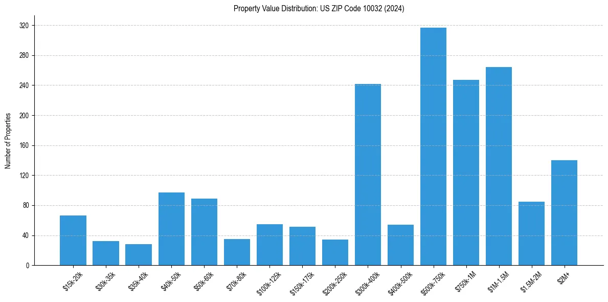 Value Distribution for 