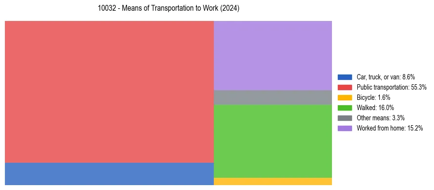 Commute modes in US ZIP Code 10032