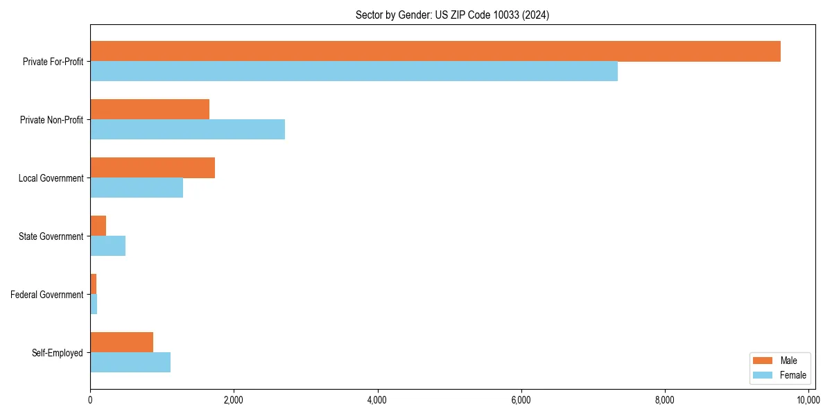 Employment sector breakdown by gender in 