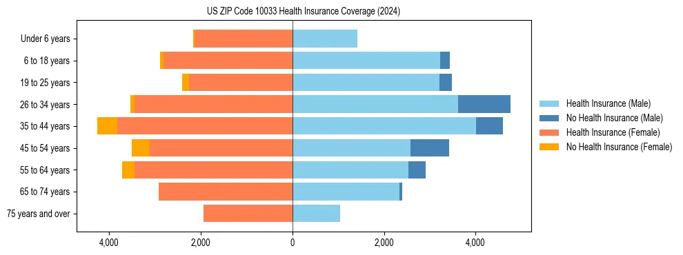 Health insurance pyramid for US ZIP Code 10033