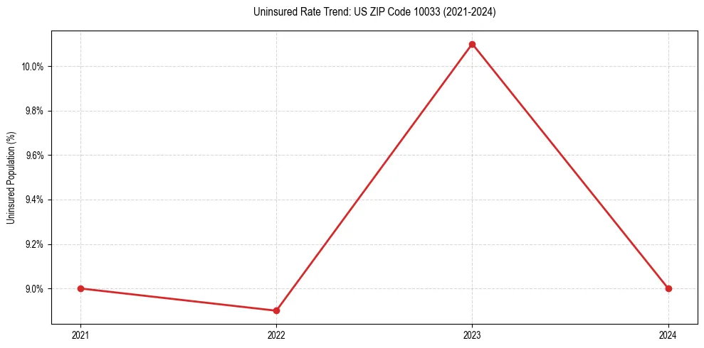 Uninsured trend chart for US ZIP Code 10033