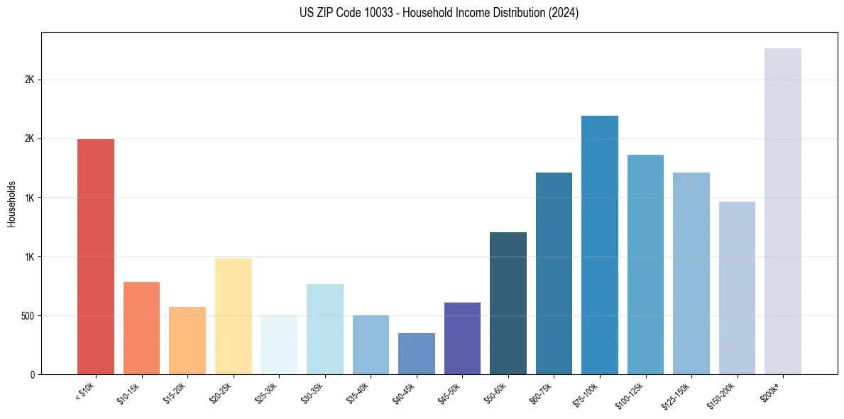 Income Distribution for 