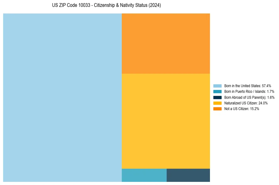 Nativity Treemap for 
