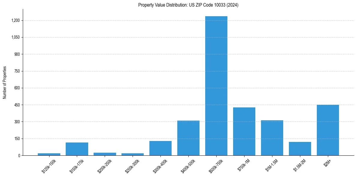 Value Distribution for 