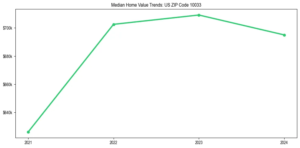 Median property value trends in 