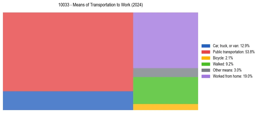 Commute modes in US ZIP Code 10033