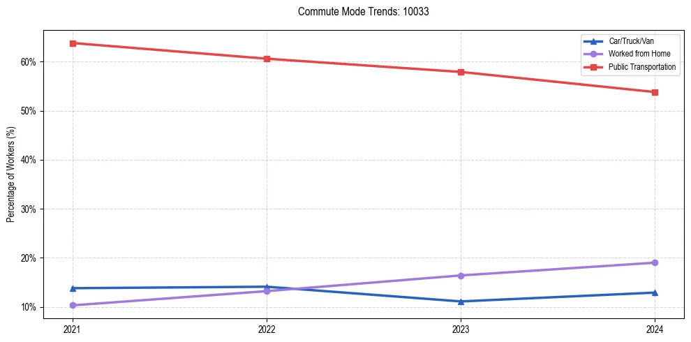 Transportation trends in US ZIP Code 10033