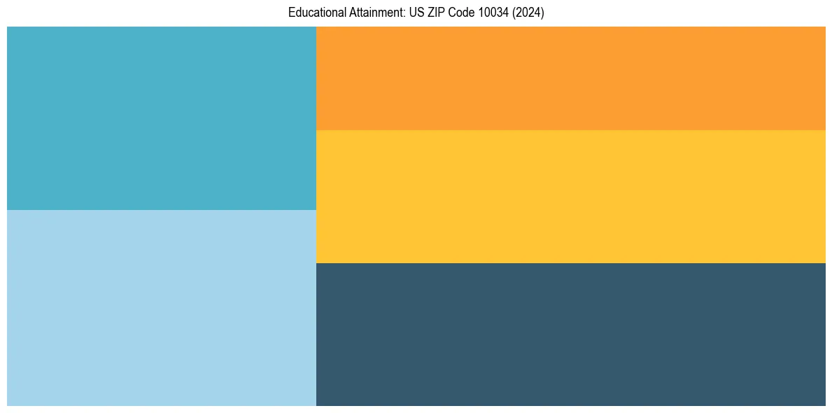 Education Treemap for  in 2024