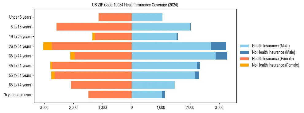 Health insurance pyramid for US ZIP Code 10034
