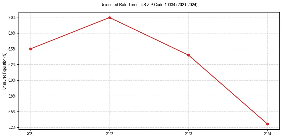 Uninsured trend chart for US ZIP Code 10034