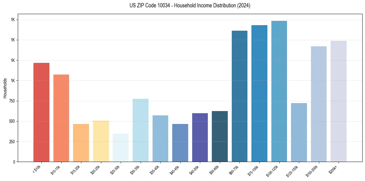 Income Distribution for 