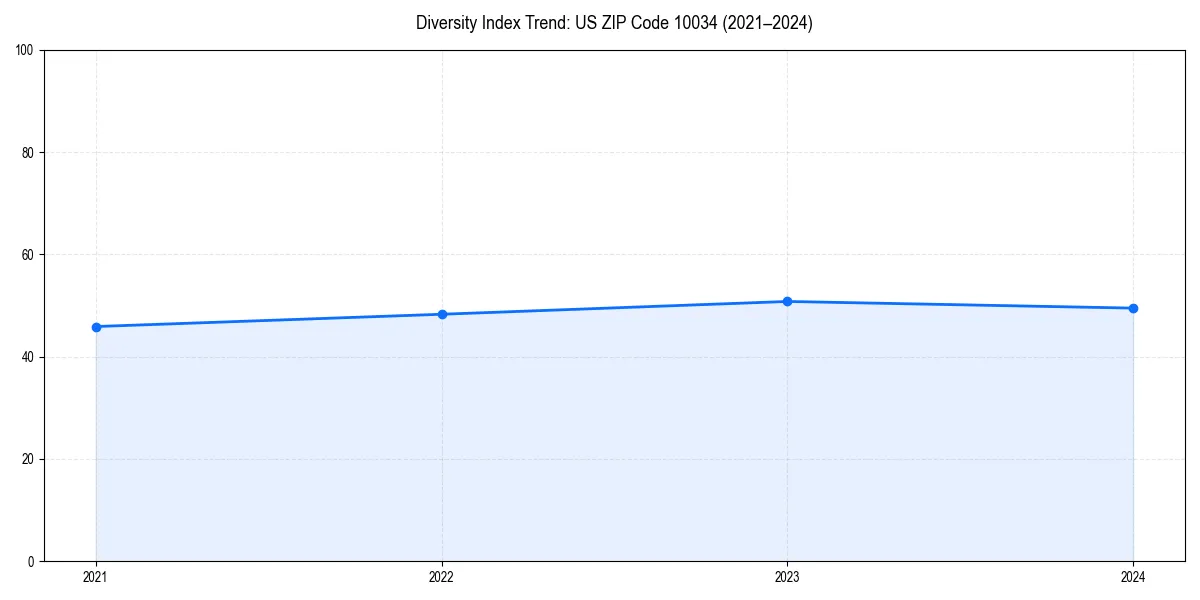 Line chart showing diversity index trends for 