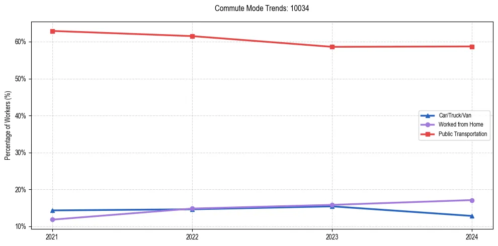 Transportation trends in US ZIP Code 10034