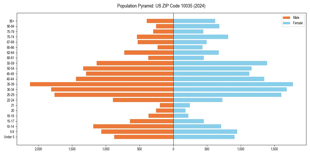 Population pyramid for 