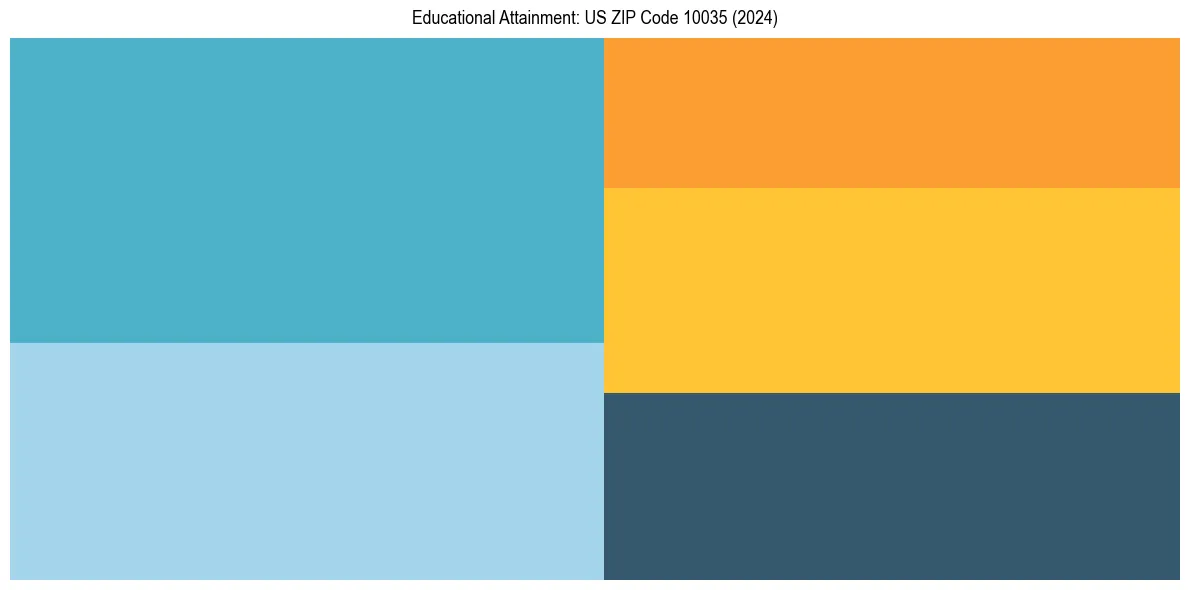 Education Treemap for  in 2024