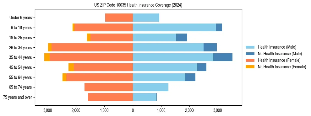 Health insurance pyramid for US ZIP Code 10035