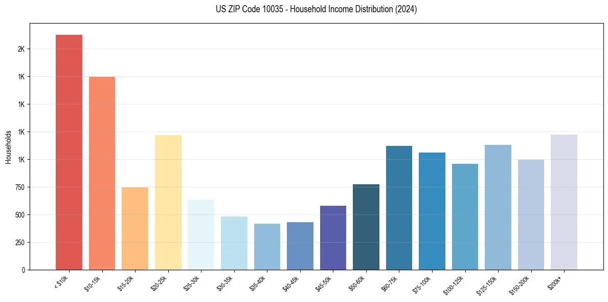 Income Distribution for 