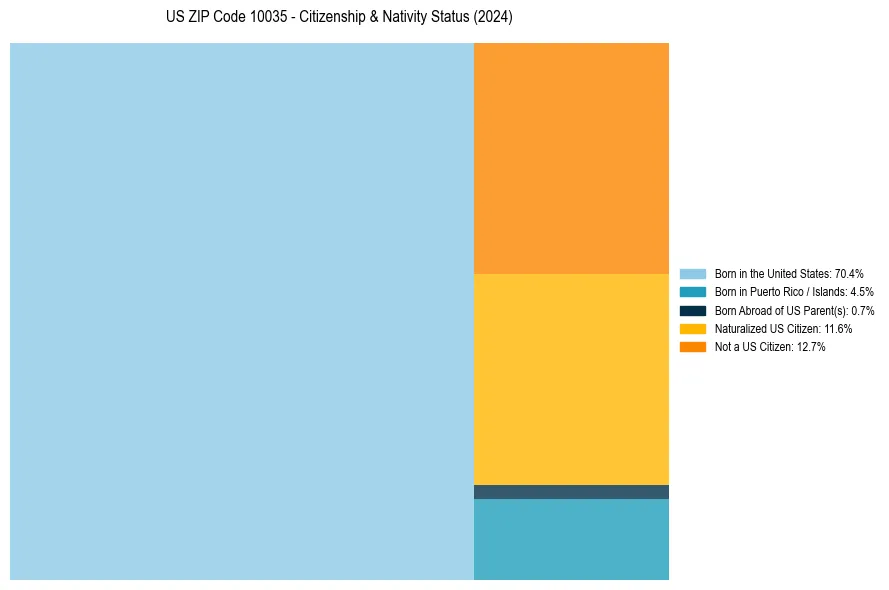 Nativity Treemap for 