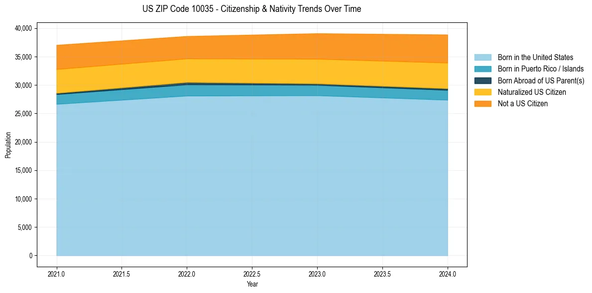 Historical nativity trends for 