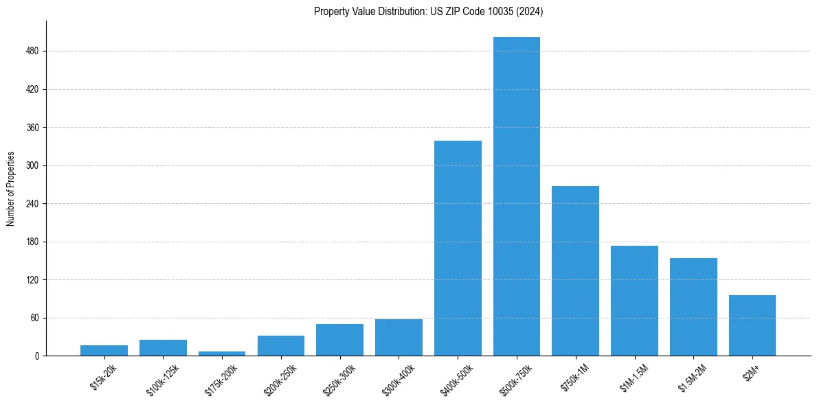 Value Distribution for 